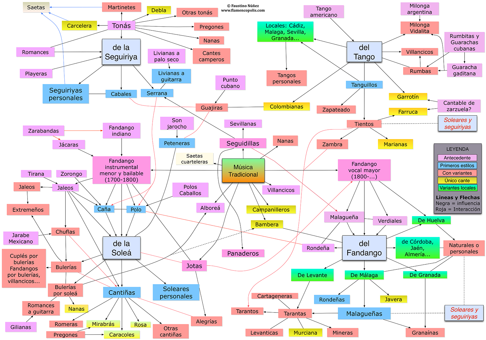Grafik Flamencostile der Seite Flamencopolis von Faustino Nunez
